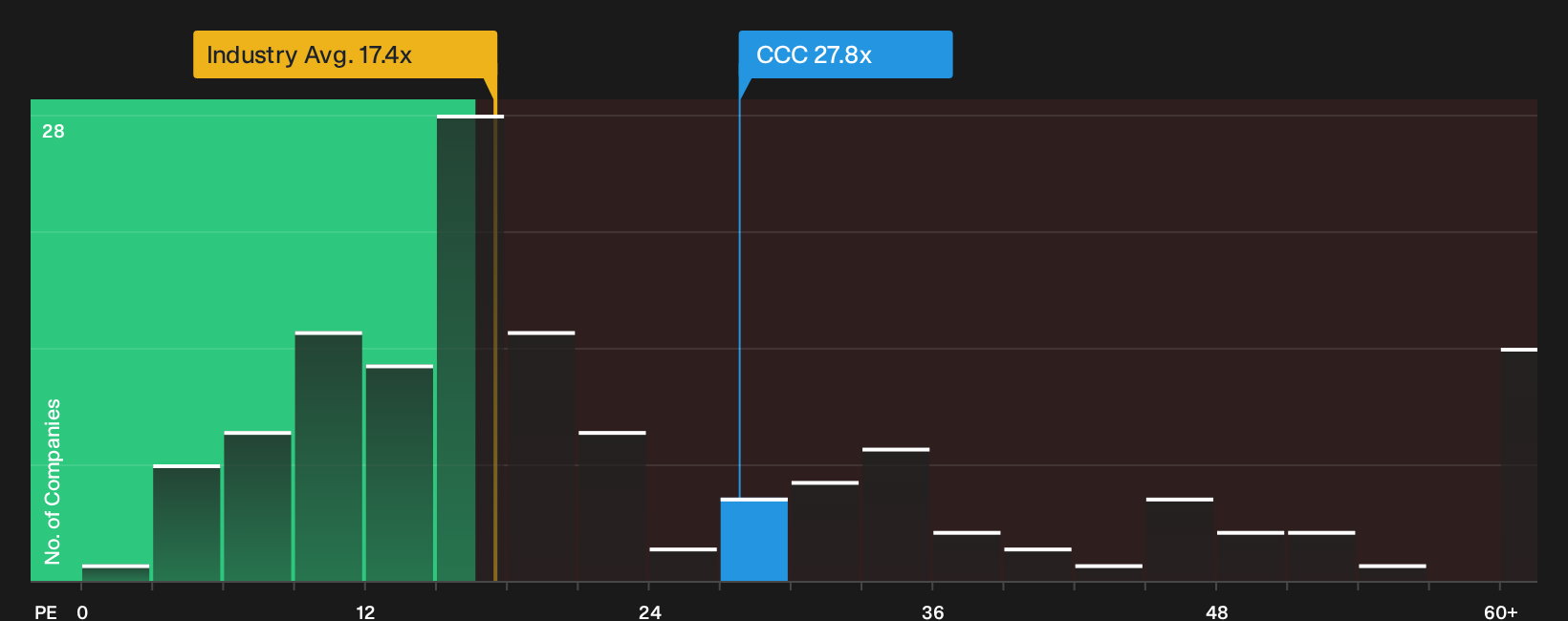 LSE:CCC P/E Ratio as at Oct 2026