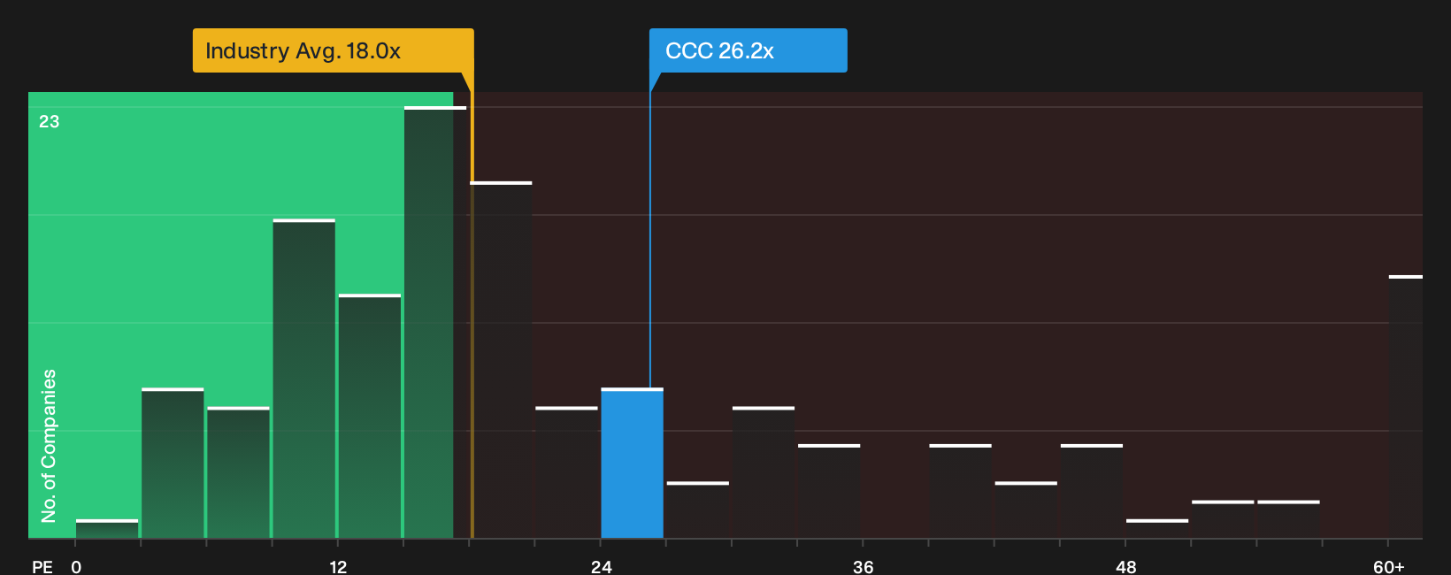 LSE:CCC P/E Ratio as at Oct 2026