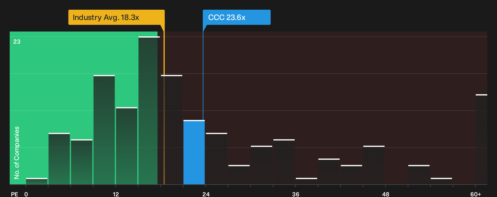 LSE:CCC P/E Ratio as at Oct 2026