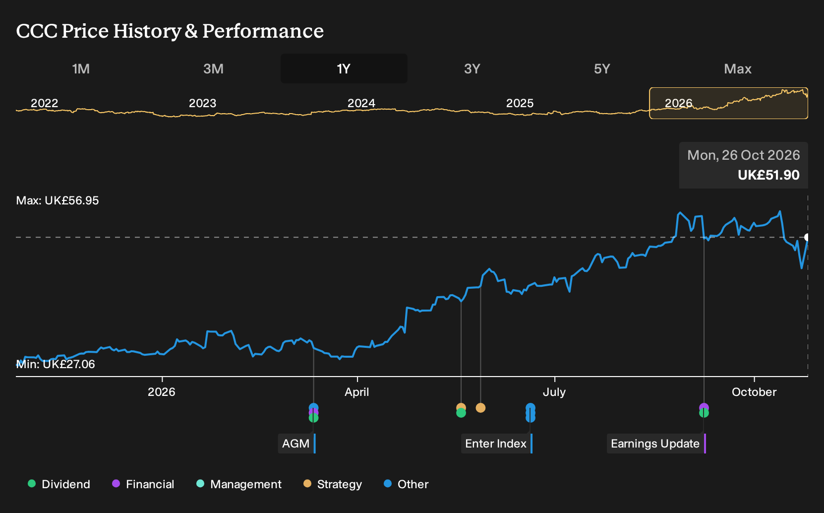 LSE:CCC 1-Year Stock Price Chart