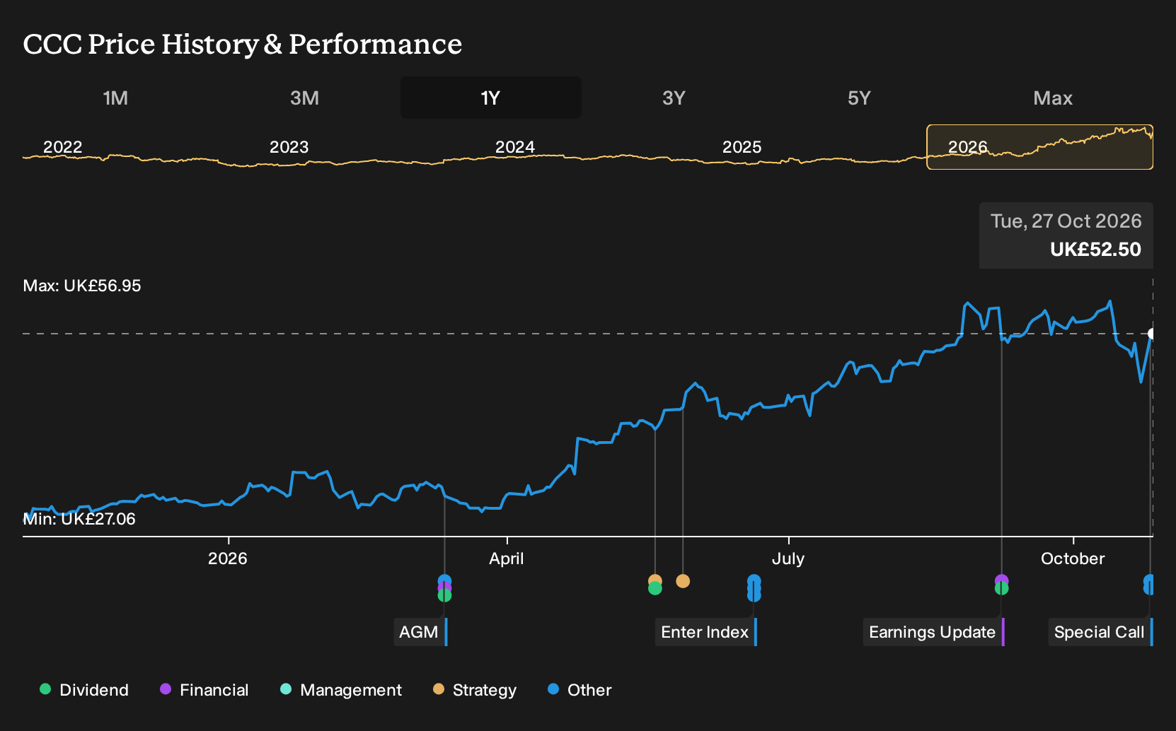 LSE:CCC 1-Year Stock Price Chart