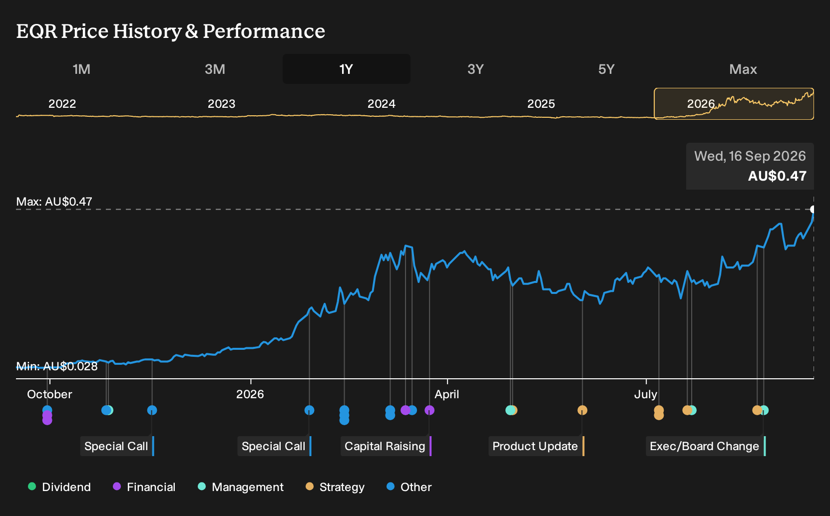 ASX:EQR 1-Year Stock Price Chart