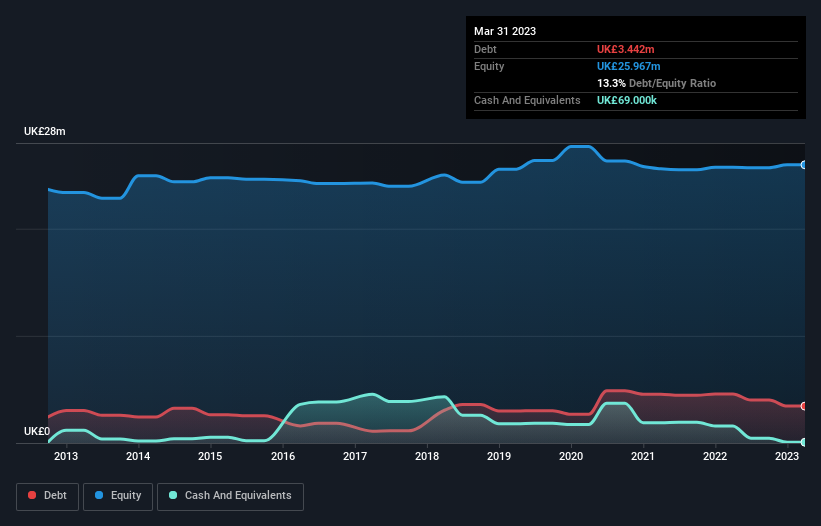 debt-equity-history-analysis