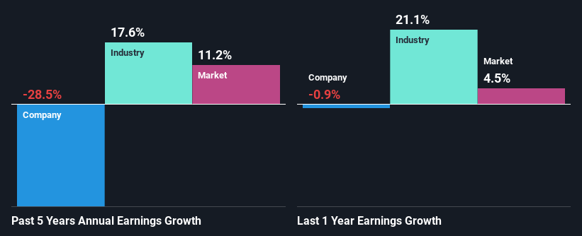 past-earnings-growth