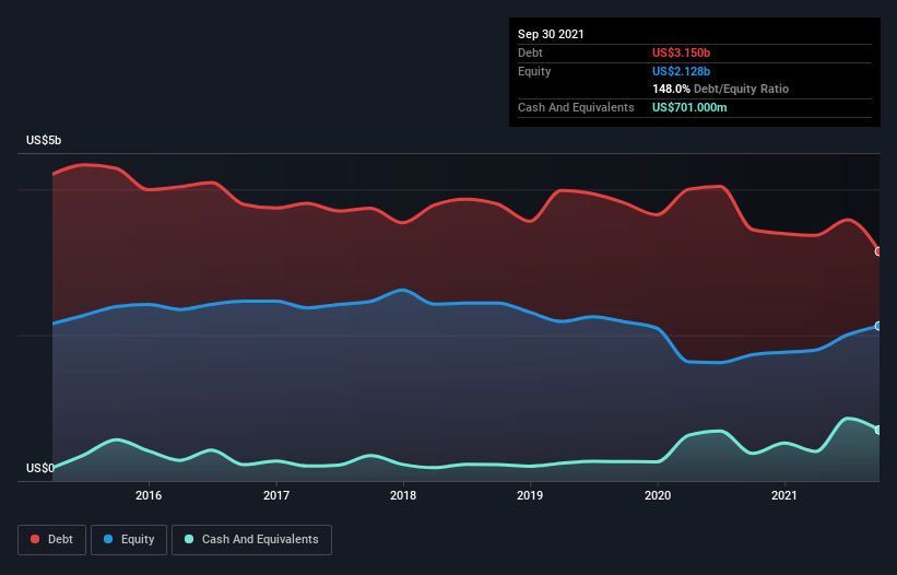 debt-equity-history-analysis