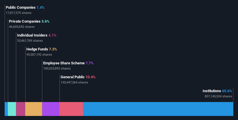 ownership-breakdown