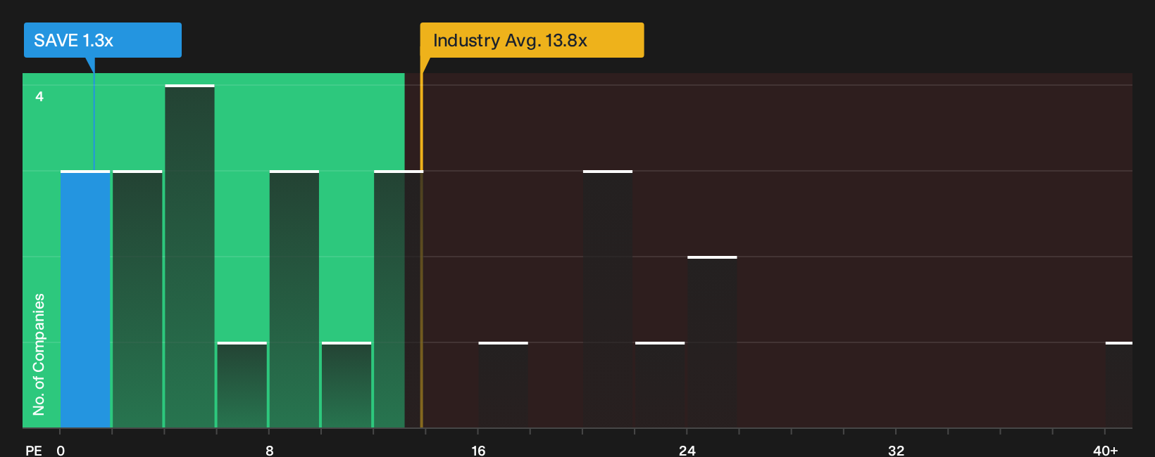 AIM:SAVE P/E Ratio as at Oct 2026
