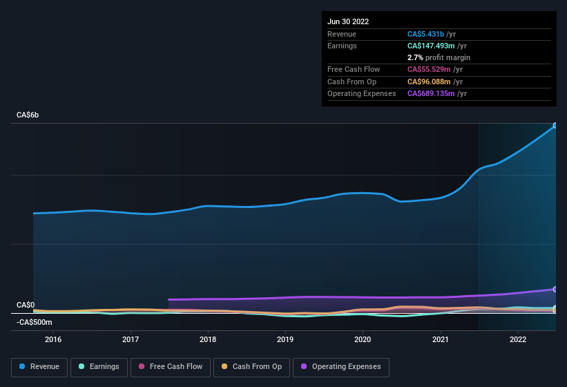 earnings-and-revenue-history