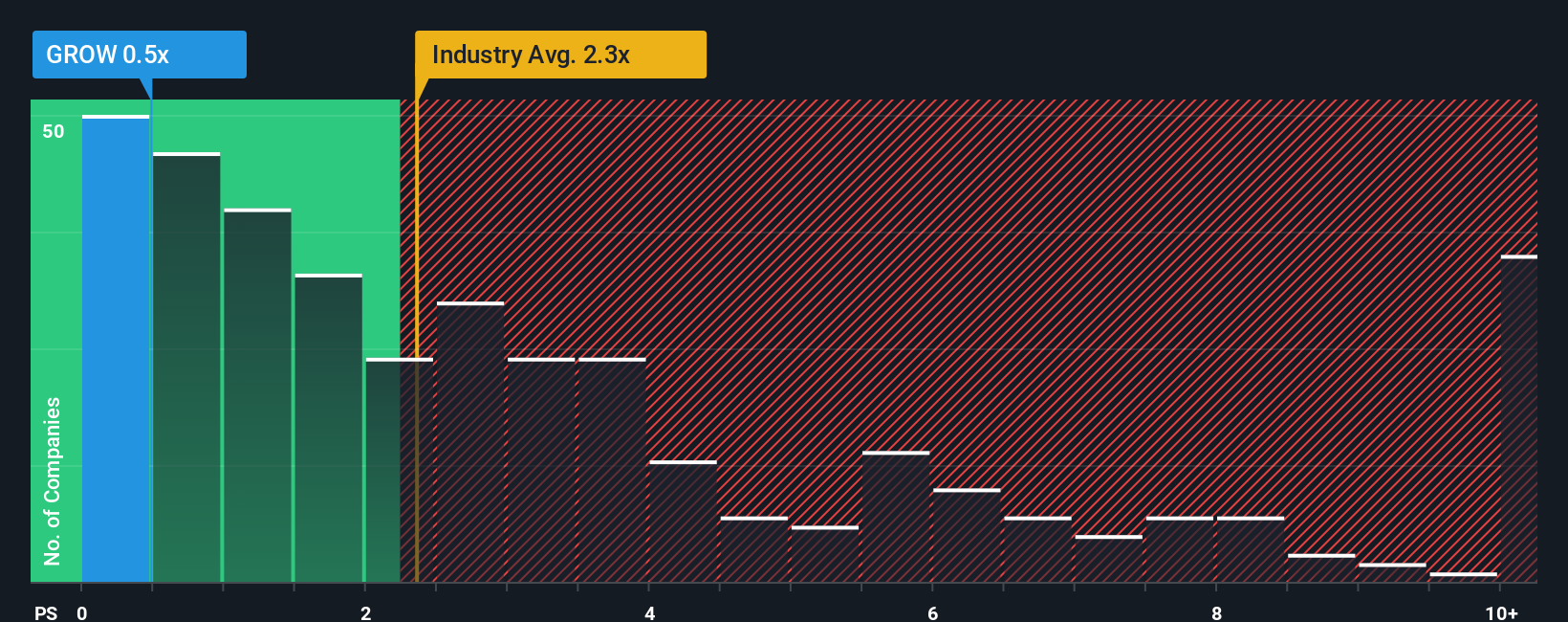 ps-multiple-vs-industry