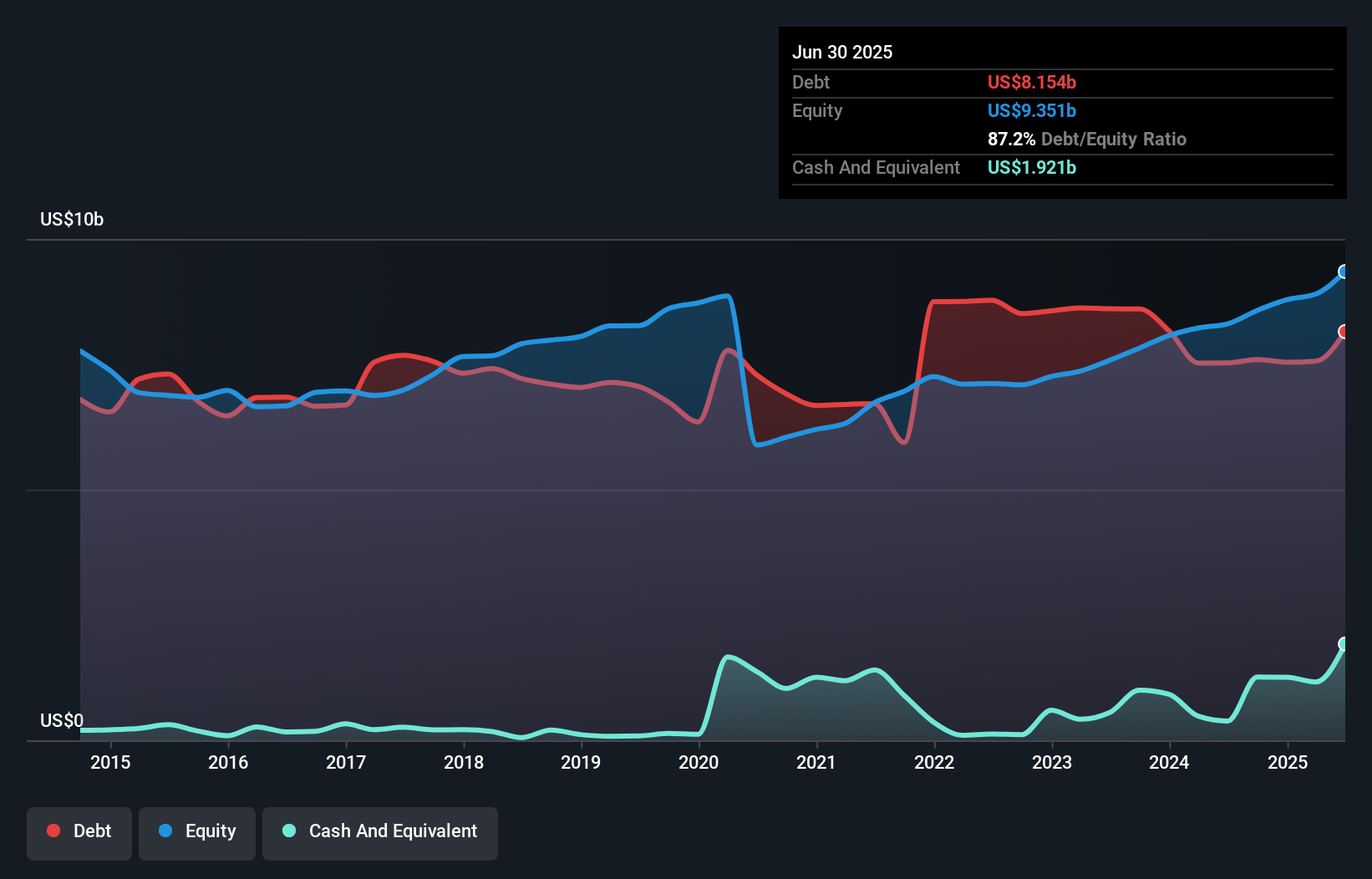 debt-equity-history-analysis