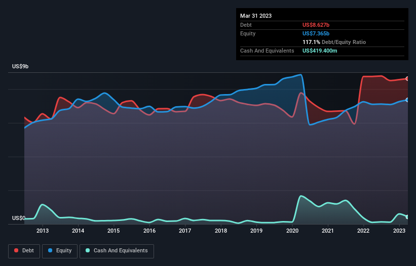 debt-equity-history-analysis