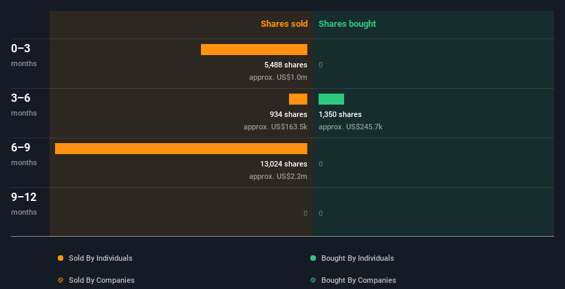 حجم التداول من الداخل