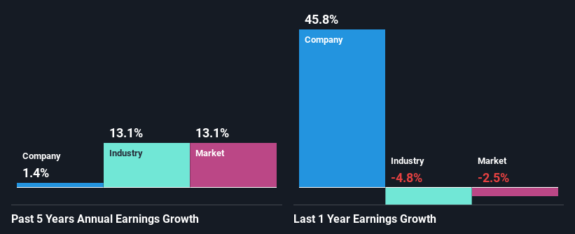 past-earnings-growth