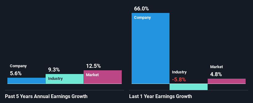 past-earnings-growth