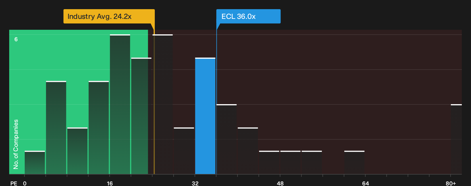 NYSE:ECL P/E Ratio as at Sep 2026