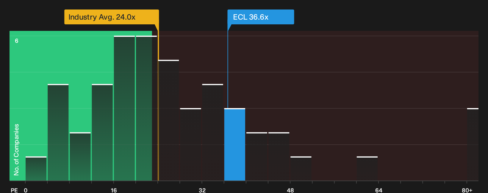 NYSE:ECL P/E Ratio as at Sep 2026