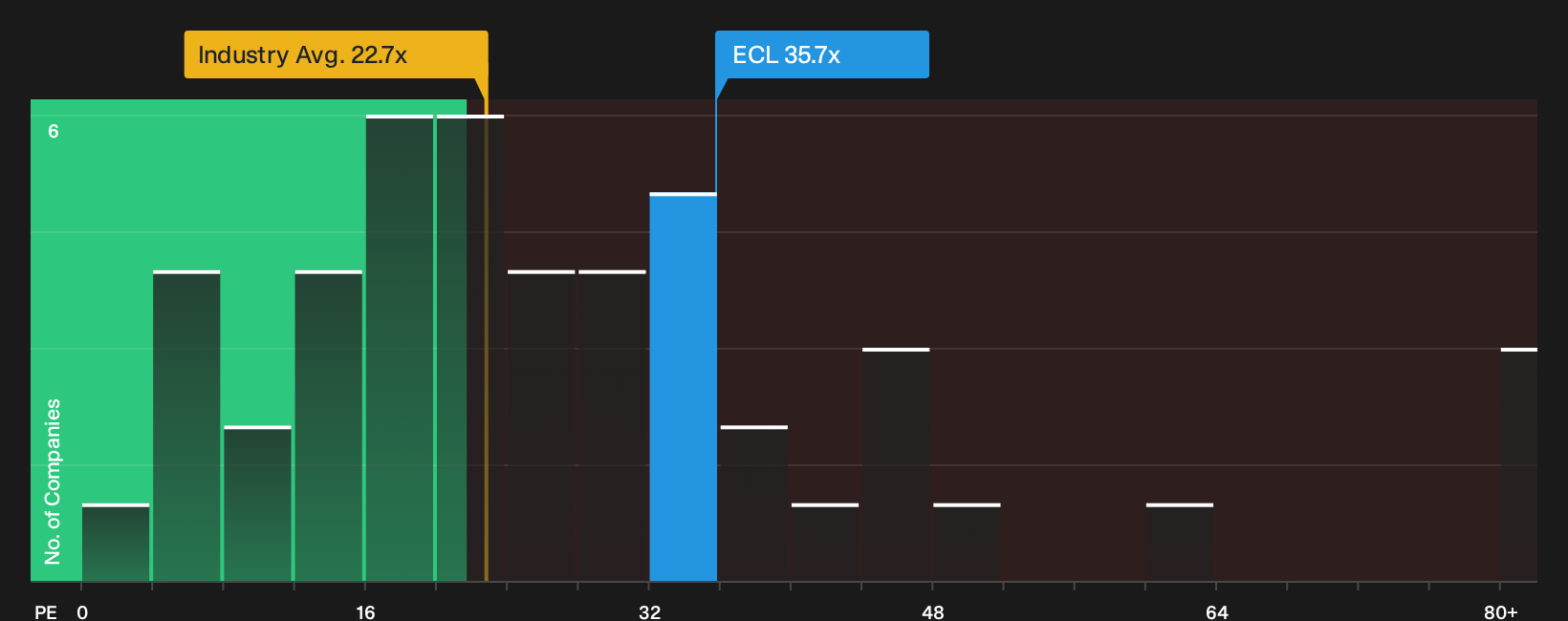 NYSE:ECL P/E Ratio as at Sep 2026