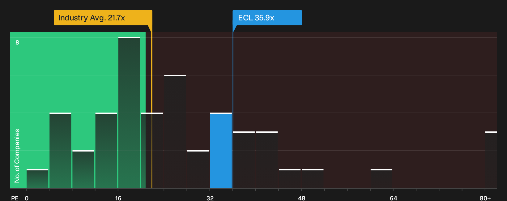 NYSE:ECL P/E Ratio as at Oct 2026
