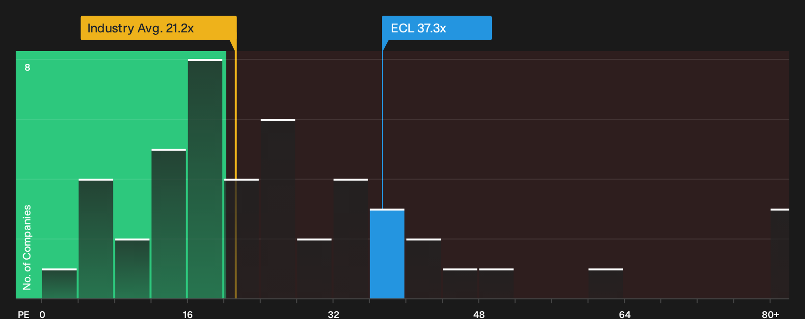 NYSE:ECL P/E Ratio as at Oct 2026
