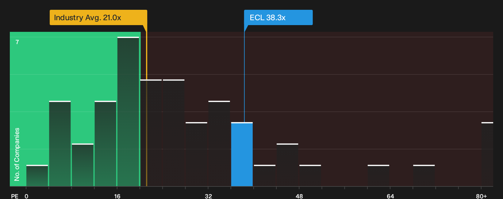 NYSE:ECL P/E Ratio as at Oct 2026