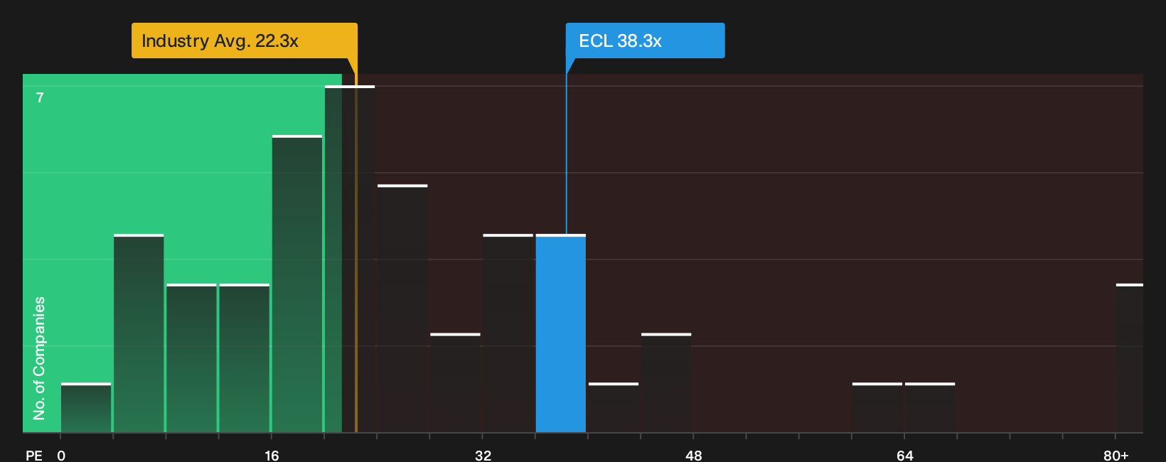 NYSE:ECL P/E Ratio as at Oct 2026