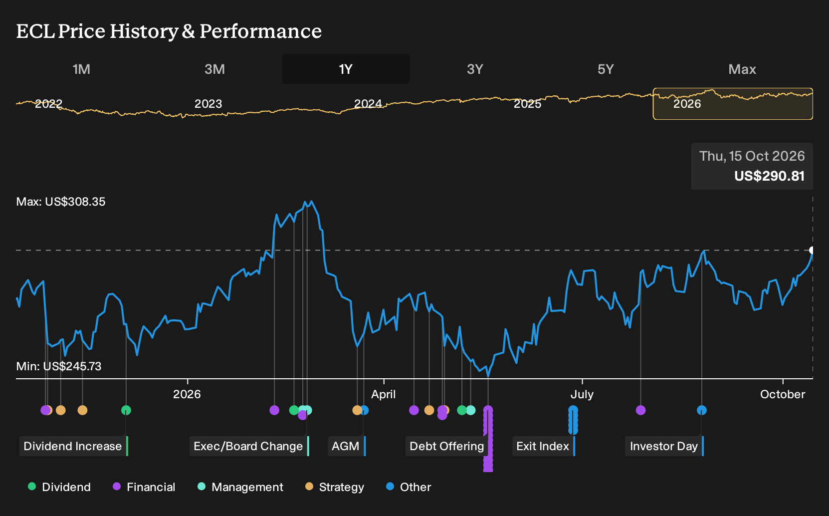 NYSE:ECL 1-Year Stock Price Chart