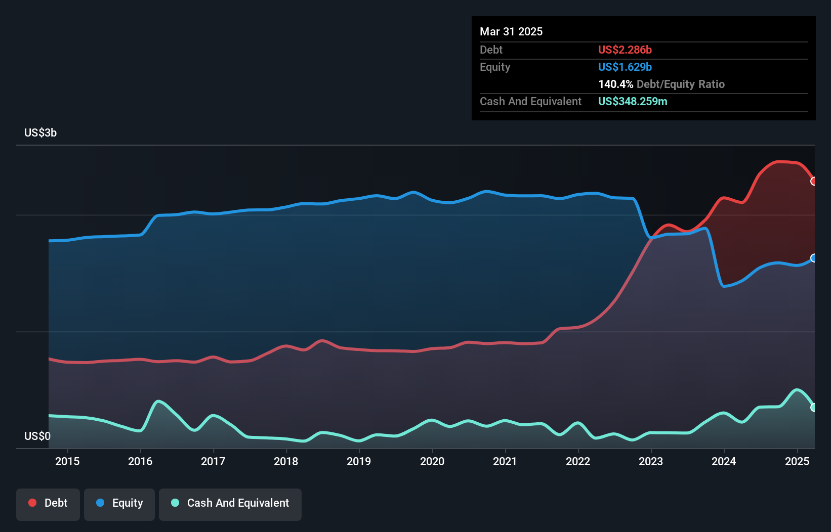 debt-equity-history-analysis