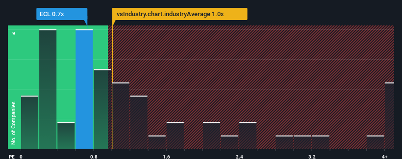 ps-multiple-vs-industry