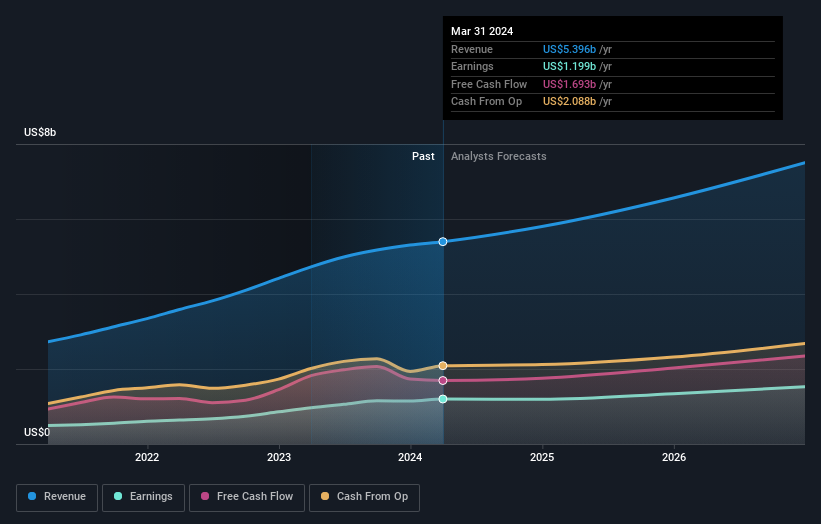 earnings-and-revenue-growth