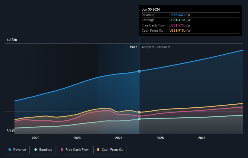 earnings-and-revenue-growth