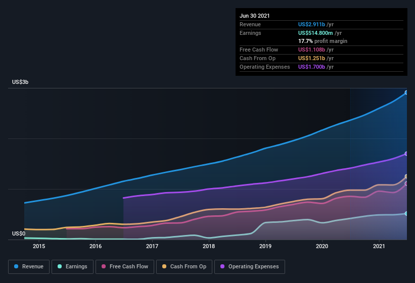 earnings-and-revenue-history