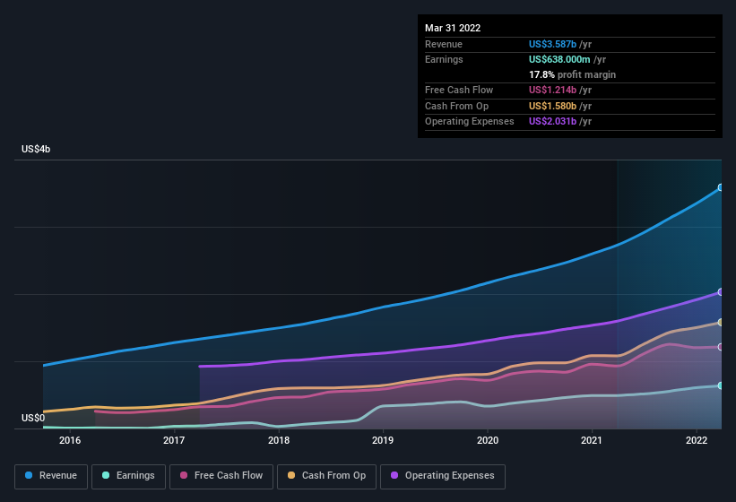 earnings-and-revenue-history