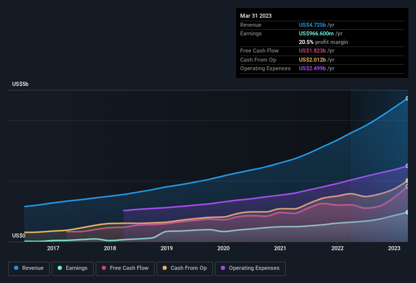 earnings-and-revenue-history