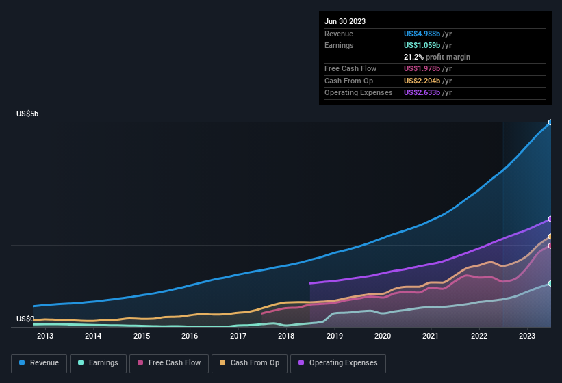 earnings-and-revenue-history