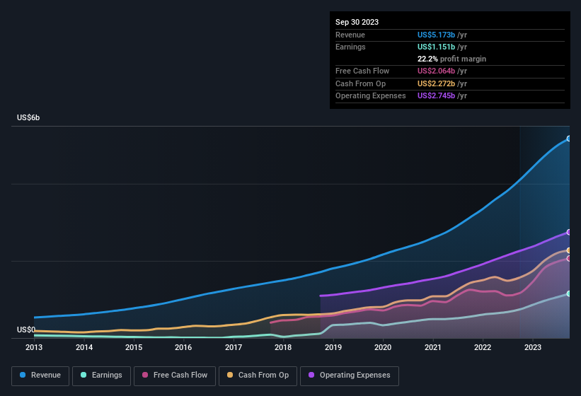 earnings-and-revenue-history