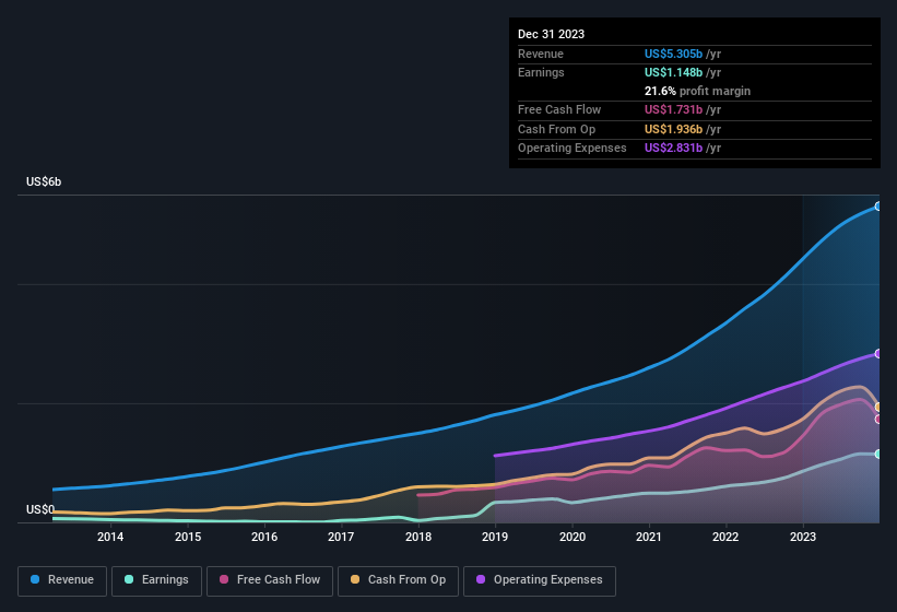 earnings-and-revenue-history