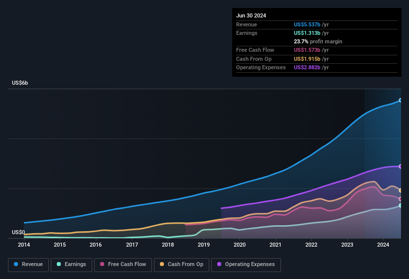 earnings-and-revenue-history