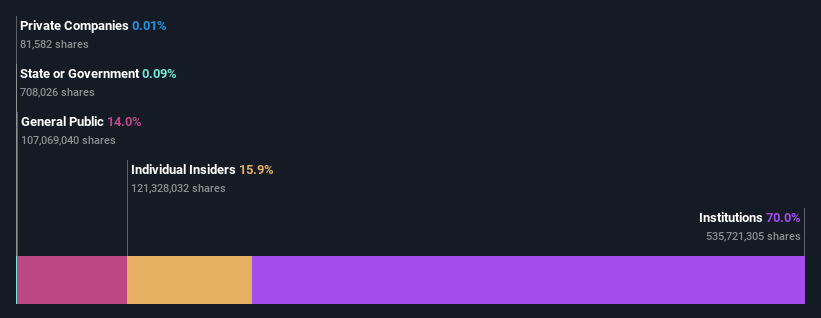 ownership-breakdown