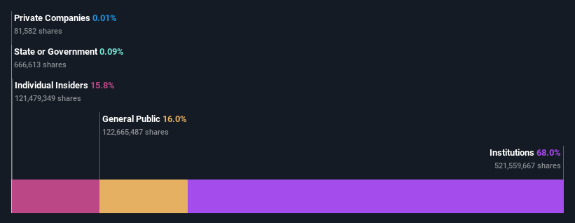 ownership-breakdown