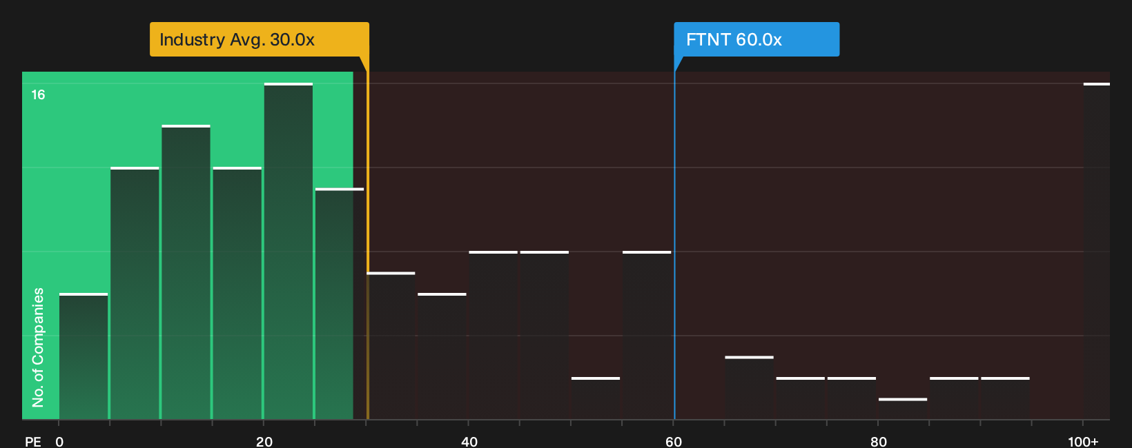 NasdaqGS:FTNT P/E Ratio as at Sep 2026