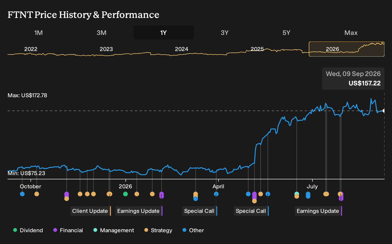 NasdaqGS:FTNT 1-Year Stock Price Chart
