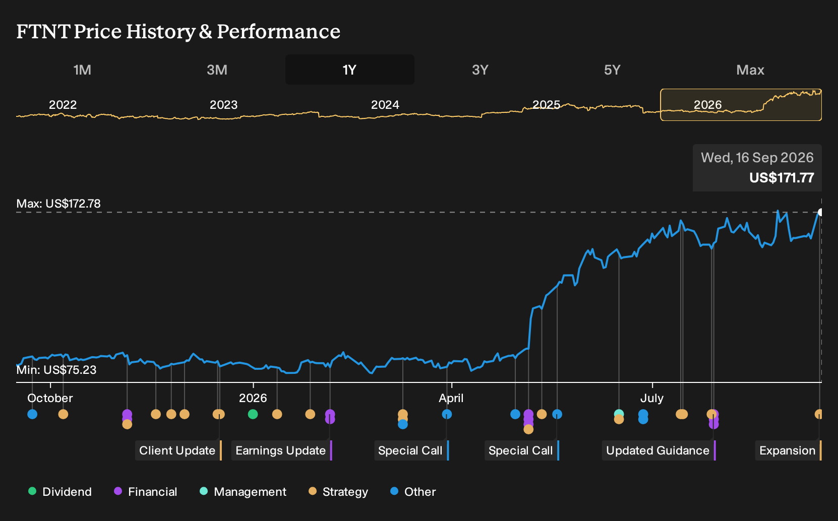 NasdaqGS:FTNT 1-Year Stock Price Chart