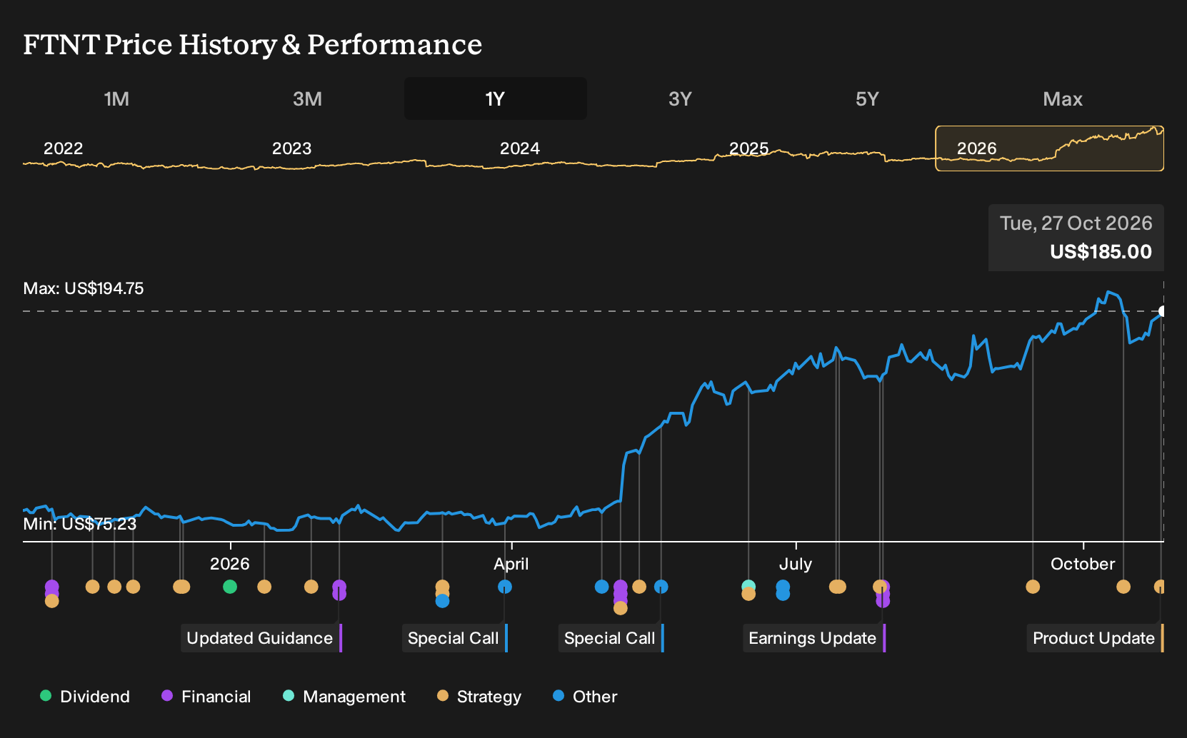 NasdaqGS:FTNT 1-Year Stock Price Chart
