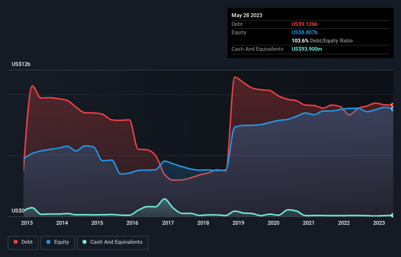 debt-equity-history-analysis