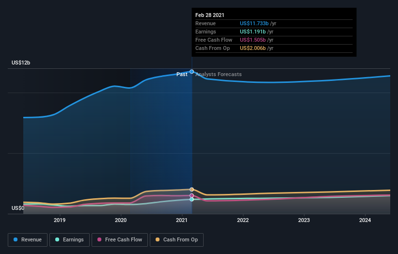 Is Now The Time To Look At Buying Conagra Brands, Inc. (NYSE:CAG)? | Nasdaq