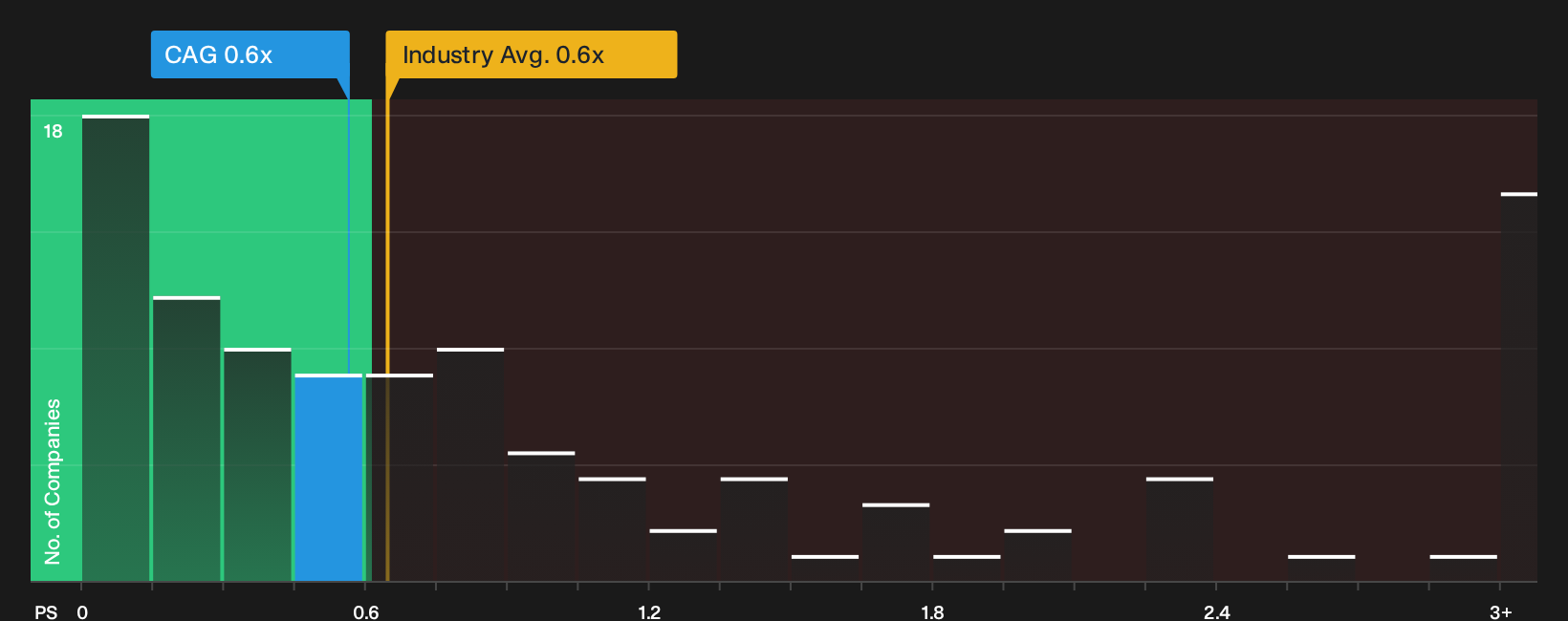NYSE:CAG P/S Ratio as at Oct 2026