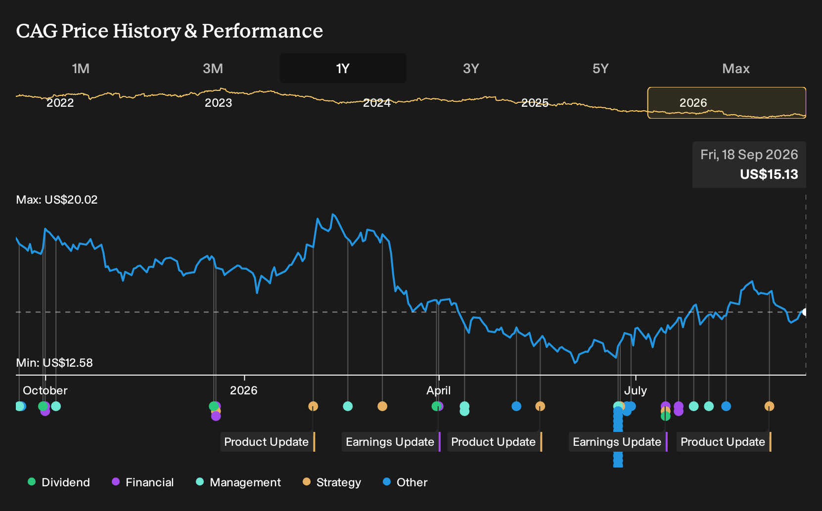 NYSE:CAG 1-Year Stock Price Chart