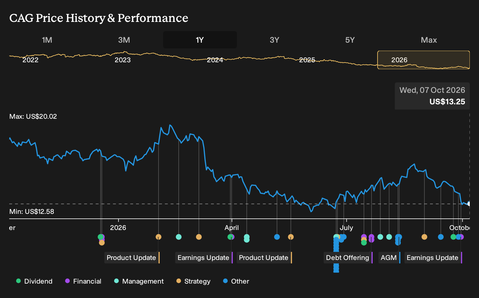 NYSE:CAG 1-Year Stock Price Chart