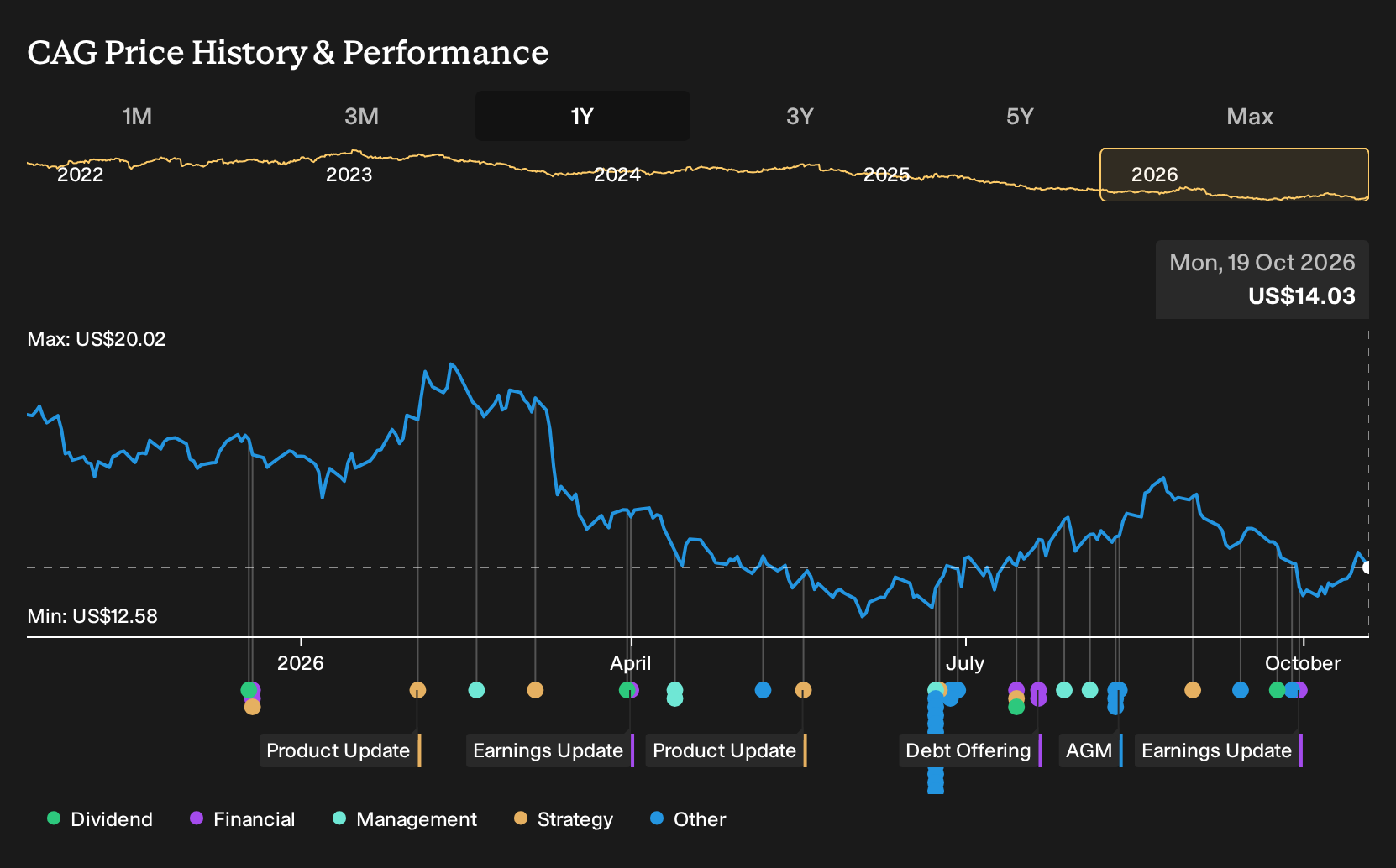 NYSE:CAG 1-Year Stock Price Chart