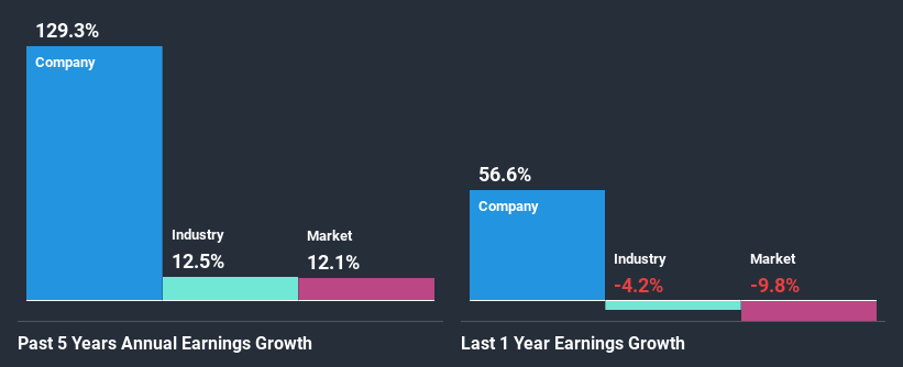 past-earnings-growth